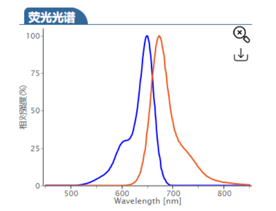 Sulfo-Cy5 alkyne  cas:1617572-09-4 磺化Cy5-ALK炔基 Sulfo-Cyhaiine5 alkyne 水溶性荧光染料的激发与发射波长