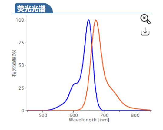 Sulfo-Cy5 maleimide | Sulfo-Cy5 MAL | 水溶性Cy5马来酰亚胺 | cas:2242791-82-6 | 磺化Cy5-马来酰亚胺 荧光染料