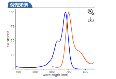 荧光染料Cyhaiine5.5 azide|Cy5.5-azide|Cy5.5-N3|Cy5.5-叠氮|CAS:1557136-25-0的激发与发射波长