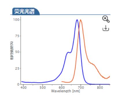Cyhaiine5.5 NHS ester | Cy5.5 NHS ester | cas:2375105-86-3 | Cy5.5-琥珀酰亚胺/活化酯 荧光染料