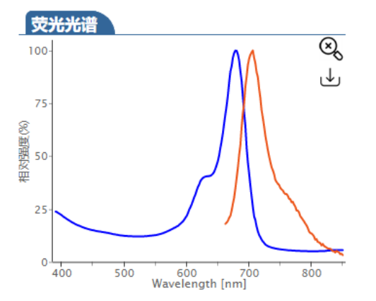 荧光染料Sulfo-Cy5.5 amine | 水溶性磺化CY5.5-氨基 | Sulfo Cy5.5-NH2 | cas:2183440-46-0的激发与发射波长
