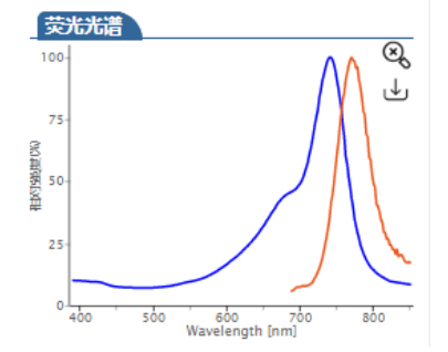 Cyhaiine7 azide | Cy7 azide | Cy7-N3 | Cy7-叠氮 | cas:1557149-65-1 的激发与发射波长