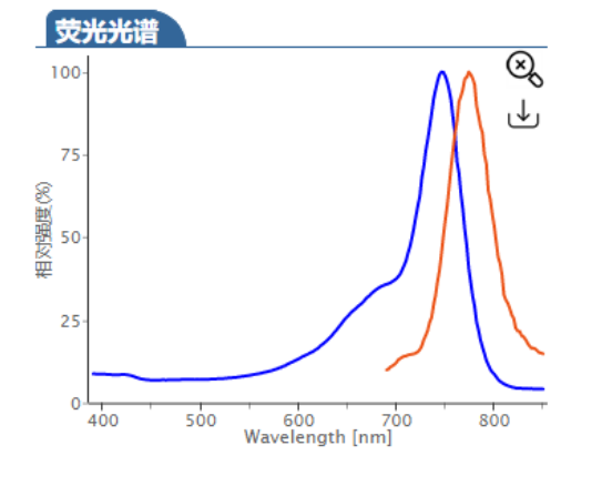 Sulfo-Cyhaiine7 bis-NHS ester; Sulfo-CY7-NHS ester;水溶性Cy7 NHS;水溶Cy7-SE染料;水溶性CY7活化酯的荧光染料