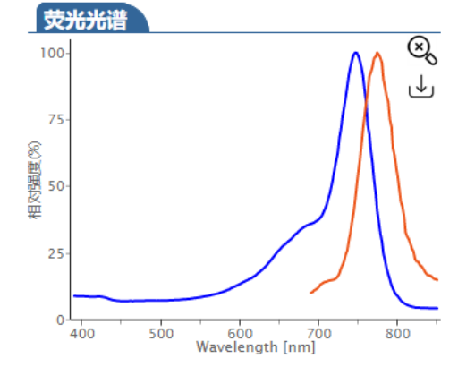 水溶性Sulfo-Cyhaiine7 alkyne | 磺基Cy7-炔烃 | Sulfo-Cy7 alkyne | cas:2183440-56-2