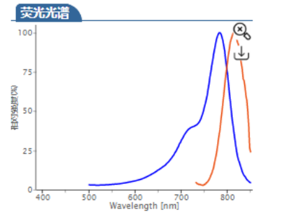 Cyhaiine7.5 alkyne | Cy7.5 alkyne | Cy7.5-ALK | Cy7.5-炔烃 荧光染料的ex/em激发与发射波长