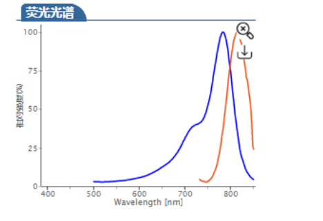 Cyhaiine7.5 amine;Cy7.5 amine;Cy7.5-NH2;Cy7.5-氨基伯胺;cas:2104005-17-4 荧光染料的激发与发射波长
