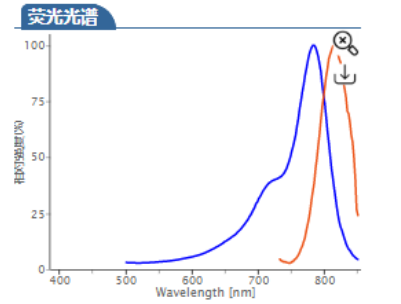 Cyhaiine7.5 azide; Cy7.5 azide; Cy7.5-N3; Cy7.5-叠氮; cas:1628790-36-2 荧光染料的激发与发射波长