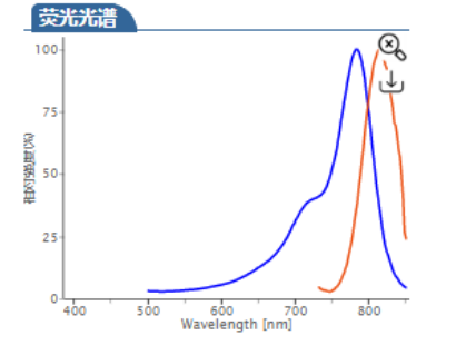 Cyhaiine7.5 maleimide;Cy7.5-maleimide;Cy7.5-MAL;Cy7.5-马来酰亚胺;CAS:2270866-73-2的激发与发射波长