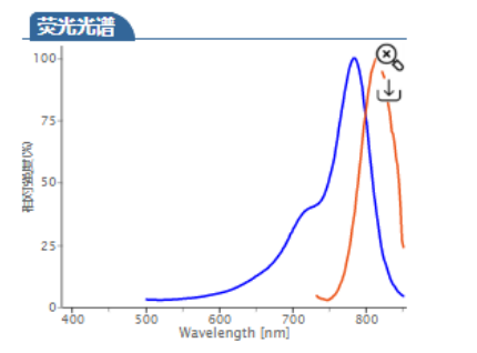 Cyhaiine7.5 NHS ester | Cy7.5-NHS ester | Cy7.5-活化酯 | cas:2708152-94-5 CY荧光染料的激发与发射波长