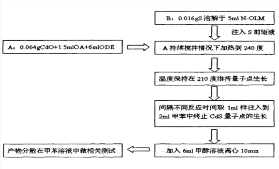 巯基聚乙二醇(thiol-PEG)修饰近红外发光CdTe碲化镉量子点|量子点定制服务