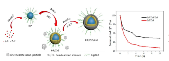 PEG-COOH修饰水溶性InP/ZnS量子点（520nm）|聚乙二醇羧基修饰水溶性近红外磷化铟/硫化锌量子点