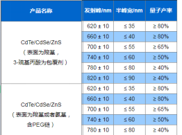 水溶性CdseTe/ZnS量子点以CdSeTe为核心，ZnS为壳层，表面由亲水配体包裹的核/壳型荧光纳米材料