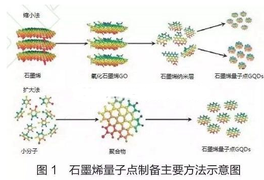 石墨烯量子点负载多柔比星 石墨烯量子点(GQDs)负载多柔比星,紫杉醇,阿霉素等抗肿瘤药物