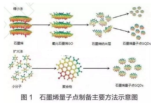 石墨烯量子点(GQDs)负载多柔比星，紫杉醇，阿霉素等抗肿瘤药物