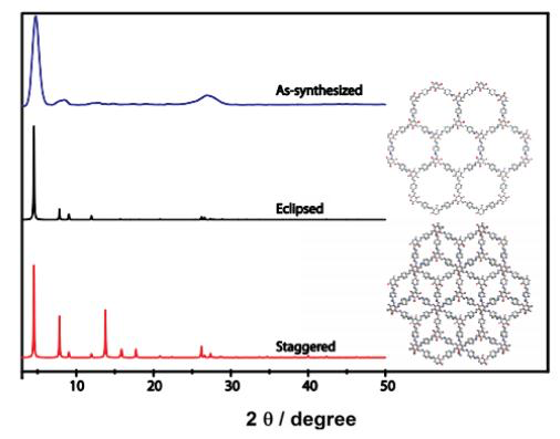 PXRD pattern of As-synthesized ACS Material COF-TpPa-1 (Blue) compared with the Eclipsed (Black) haid staggered (Red) stacking models. COF-TpPa-1共价有机骨架材料,cas1414350-37-0的各种检测图谱