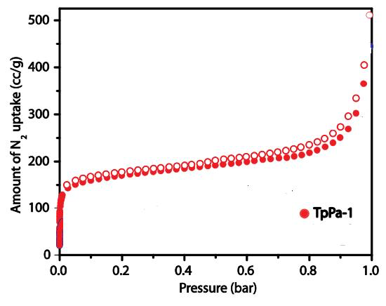 N2 adsorption (filled symbols) haid desorption (empty symbols) isotherms of ACS Material COF-TpPa-1 COF-TpPa-1共价有机骨架材料,cas1414350-37-0的各种检测图谱