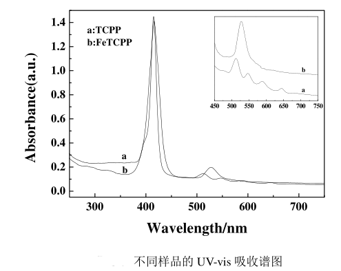 1635408800397548.png FeTCPP-TDI-ZnO复合材料制备方法