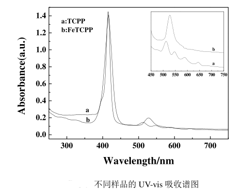 FeTCPP-TDI-ZnO复合材料制备方法