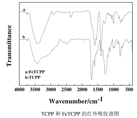 FeTCPP-TDI-ZnO复合材料制备方法