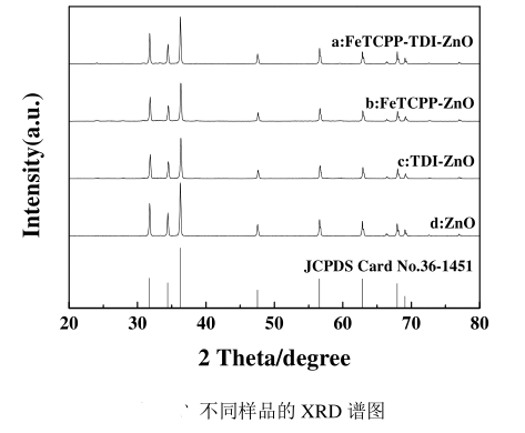 FeTCPP-TDI-ZnO复合材料制备方法