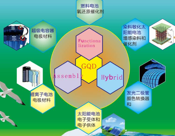 一种关于蓝光石墨烯量子点的制备方法