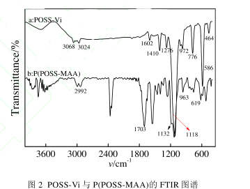 1638326816209561.png 多羧基P(POSS-MAA)复合材料的制备方法(含作用机理图及各种表征图谱)