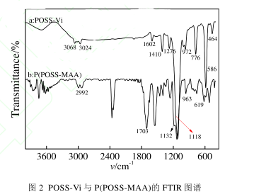 多羧基P(POSS-MAA)复合材料的制备方法(含作用机理图及各种表征图谱)