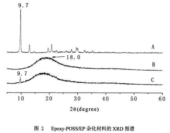 1638430546398958.png 环氧基倍半硅氧烷/环氧树脂杂化材料(Epoxy-POSS/EP)的制备方法