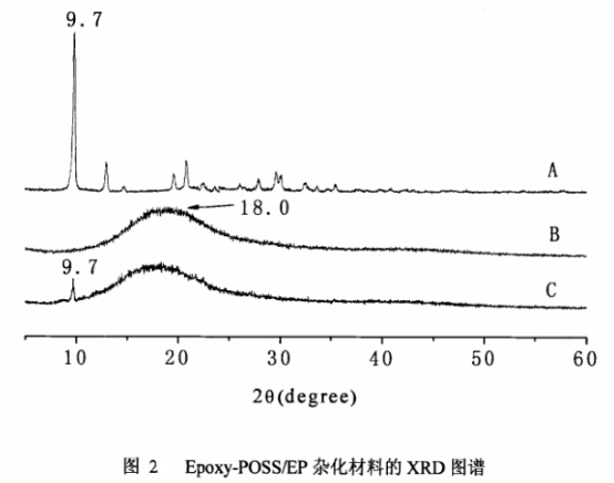 环氧基倍半硅氧烷/环氧树脂杂化材料(Epoxy-POSS/EP)的制备方法