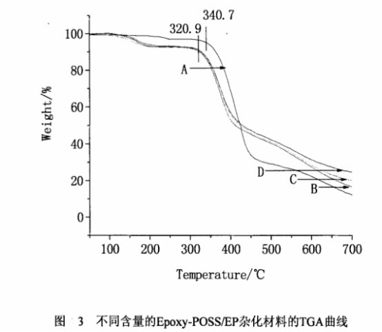1638430551225086.png 环氧基倍半硅氧烷/环氧树脂杂化材料(Epoxy-POSS/EP)的制备方法