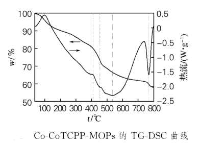 钴基四羧基苯基钴卟啉全配位聚合物(Co-CoTCPP-MOPs)的制备方法(含表征图谱)