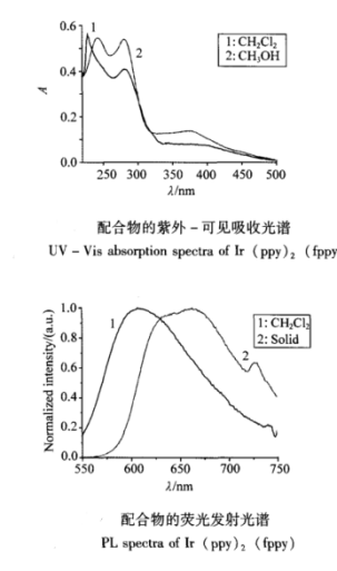 1645173020912167.png 二-2-苯基吡啶-2-(5-醛苯基)吡啶金属铱配合物合成路线和晶体结构图