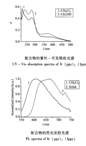 二-2-苯基吡啶-2-(5-醛苯基)吡啶金属铱配合物合成路线和晶体结构图