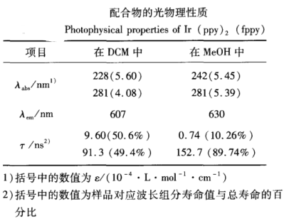 1645173030649997.png 二-2-苯基吡啶-2-(5-醛苯基)吡啶金属铱配合物合成路线和晶体结构图