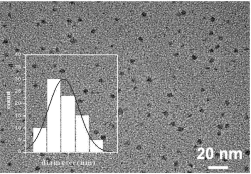 黑磷量子点/碳化钛纳米片复合材料(BPQDs/Ti3C2)的制备方法(含量子点定制产品目录)