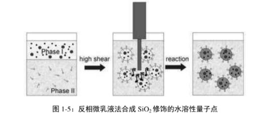 二氧化硅修饰水溶性Cdse/ZnS荧光量子点的合成方法介绍(反相微乳液法)