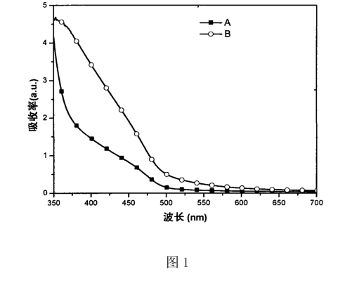 锰或铜掺杂硫化镉CdS量子点.png 锰或铜掺杂硫化镉CdS量子点敏化剂的七个制备步骤(含紫外可见吸收光谱图)