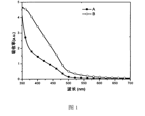 锰或铜掺杂硫化镉CdS量子点敏化剂的七个制备步骤(含紫外可见吸收光谱图)