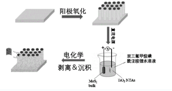 二硫化钼量子点修饰二氧化钛纳米管阵列的制备方法(采用电沉积法制备)