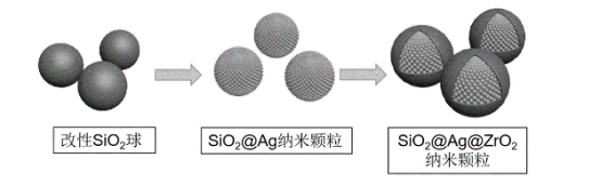 Ag/SiO2复合纳米粒子|内核15nm外壳5nm