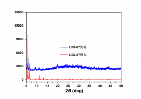 CAS号:1072413-83-2金属有机骨架UiO-67的制备与表征