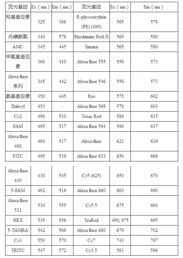 荧光标记基因是怎么标记的？