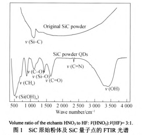 碳化硅(SiC)量子点 PEG聚乙二醇包裹碳化硅(SiC)荧光量子点发光材料(含碳化硅量子点的制备方法)
