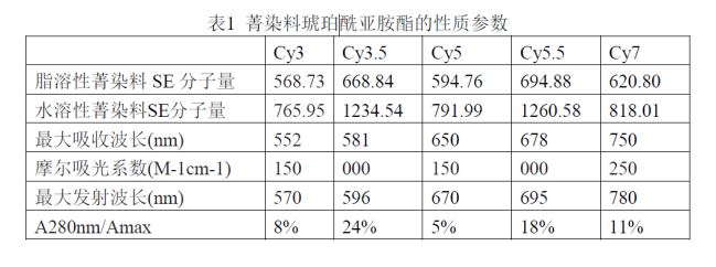 菁染料Cy3 和Cy5-NHS琥珀酰亚胺酯的激发和发射波长光谱图
