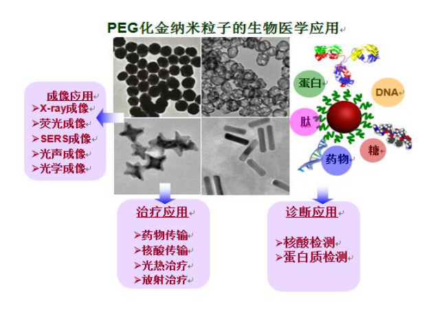 1600998854646622.png PEG化金纳米粒子的应用和PEG化纳米金棒的部分属性