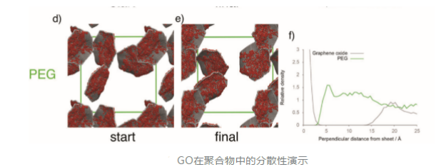 GO石墨烯在聚合物聚乙二醇(PEG)中的分散和团聚规律