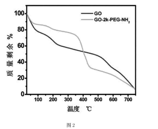 聚乙二醇修饰氧化石墨烯的方法
