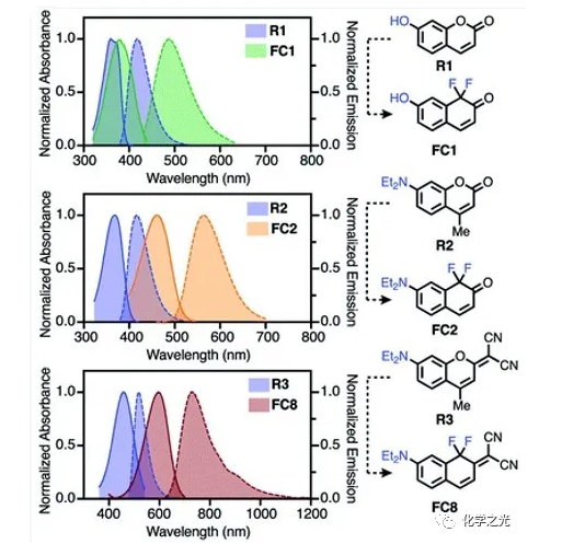 一文了解香豆素染料的发光红移策略