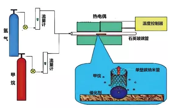 1603677812878371.png 碳纳米管制备方法(电弧法与化学气相沉积法介绍)