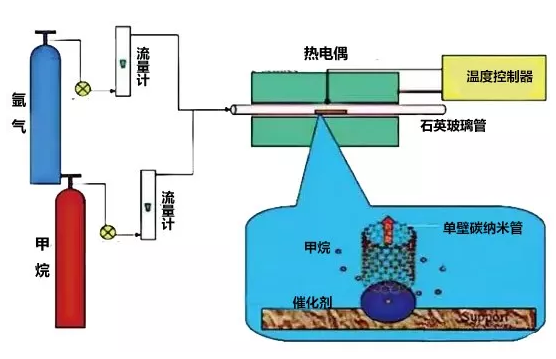 碳纳米管制备方法（电弧法与化学气相沉积法介绍）